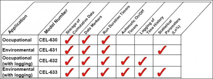 CASELLA 630系列聲級計