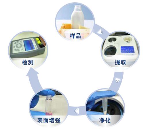 拉曼表面增強(qiáng)技術(shù)使其提高到 PPM 級(jí)檢出限