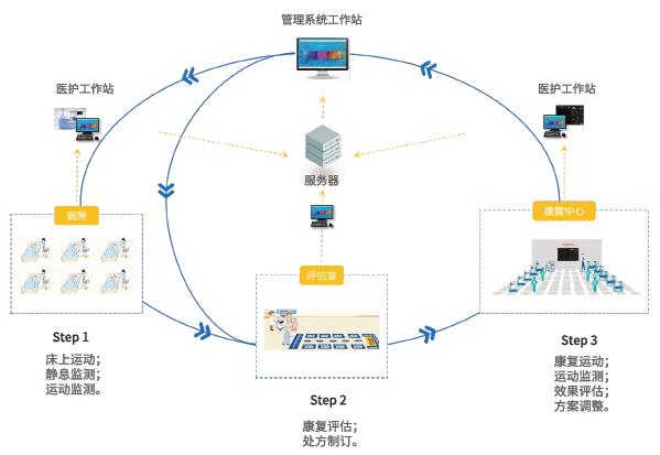 智能化臨床路徑指導
